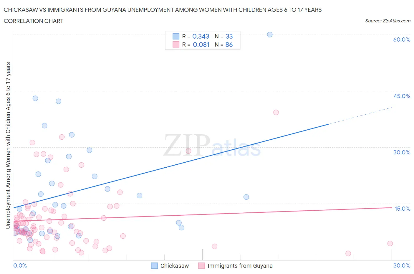 Chickasaw vs Immigrants from Guyana Unemployment Among Women with Children Ages 6 to 17 years