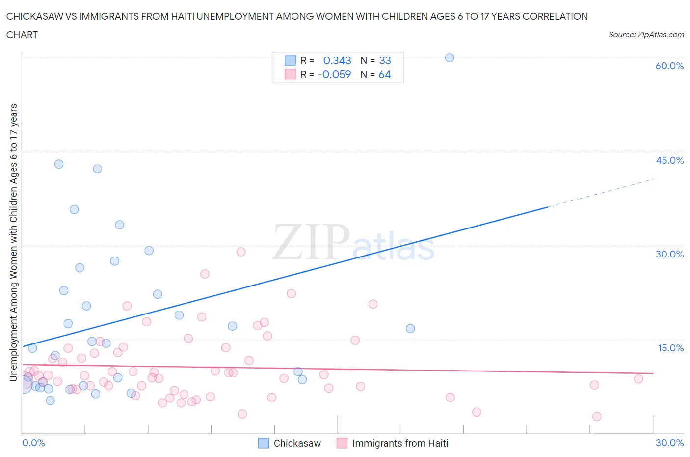Chickasaw vs Immigrants from Haiti Unemployment Among Women with Children Ages 6 to 17 years