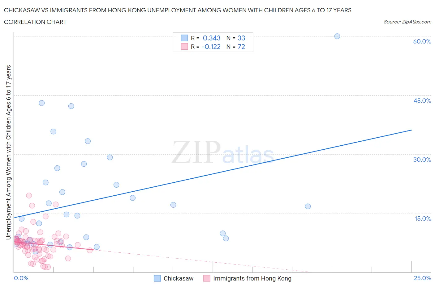 Chickasaw vs Immigrants from Hong Kong Unemployment Among Women with Children Ages 6 to 17 years