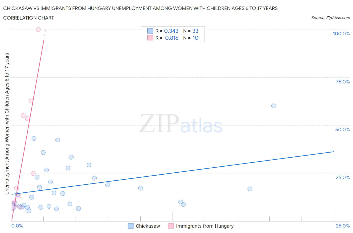 Chickasaw vs Immigrants from Hungary Unemployment Among Women with Children Ages 6 to 17 years