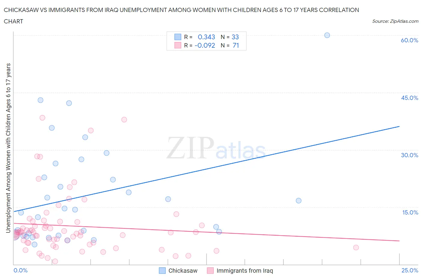 Chickasaw vs Immigrants from Iraq Unemployment Among Women with Children Ages 6 to 17 years