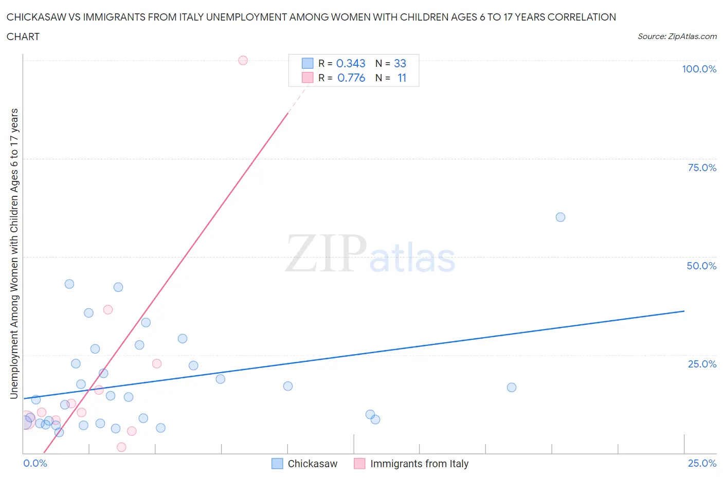 Chickasaw vs Immigrants from Italy Unemployment Among Women with Children Ages 6 to 17 years