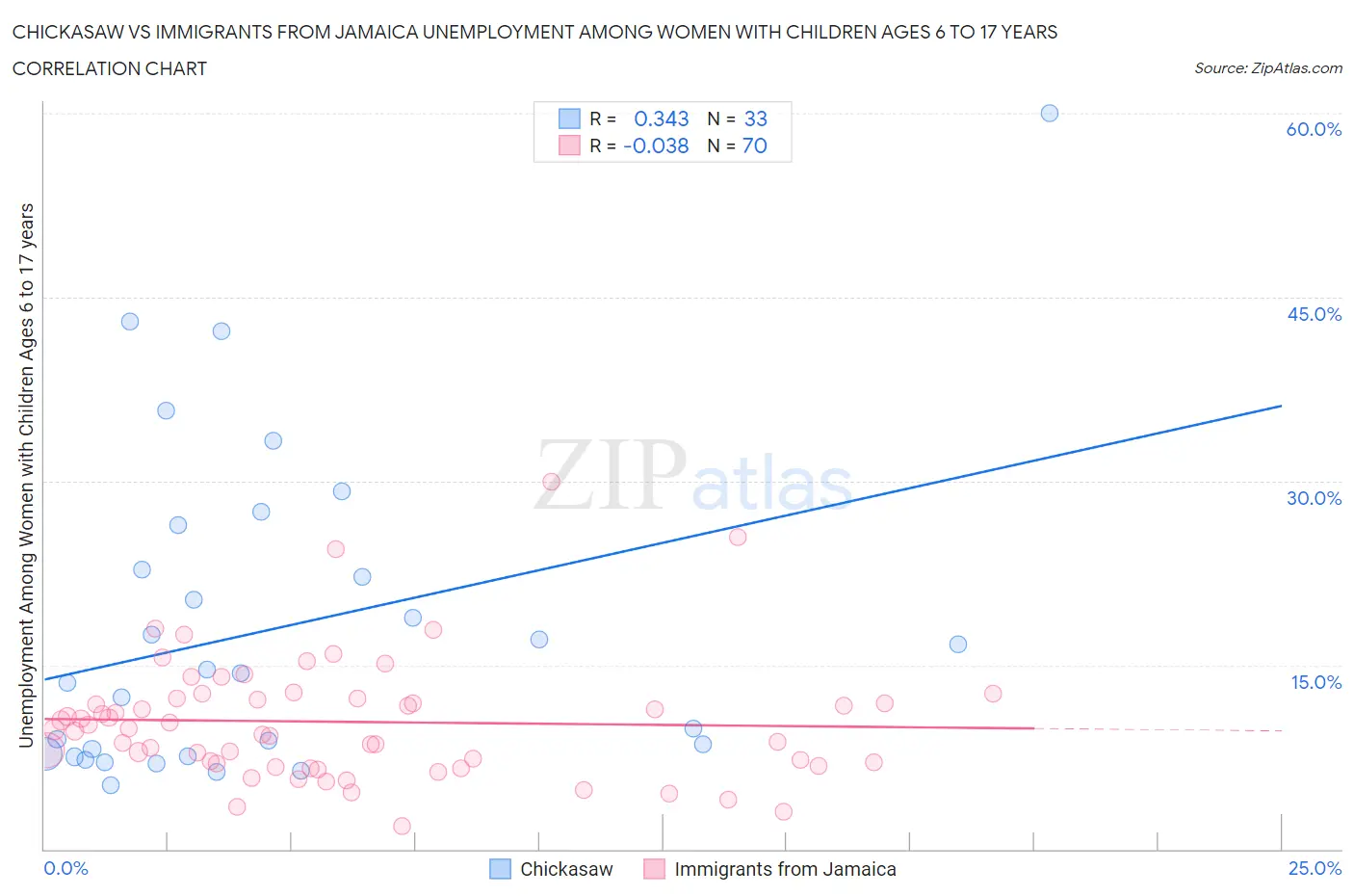 Chickasaw vs Immigrants from Jamaica Unemployment Among Women with Children Ages 6 to 17 years