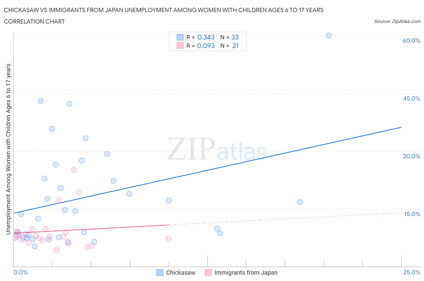 Chickasaw vs Immigrants from Japan Unemployment Among Women with Children Ages 6 to 17 years
