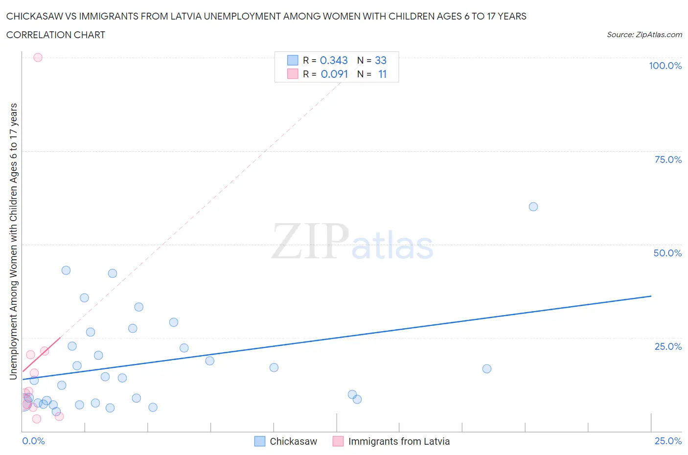 Chickasaw vs Immigrants from Latvia Unemployment Among Women with Children Ages 6 to 17 years