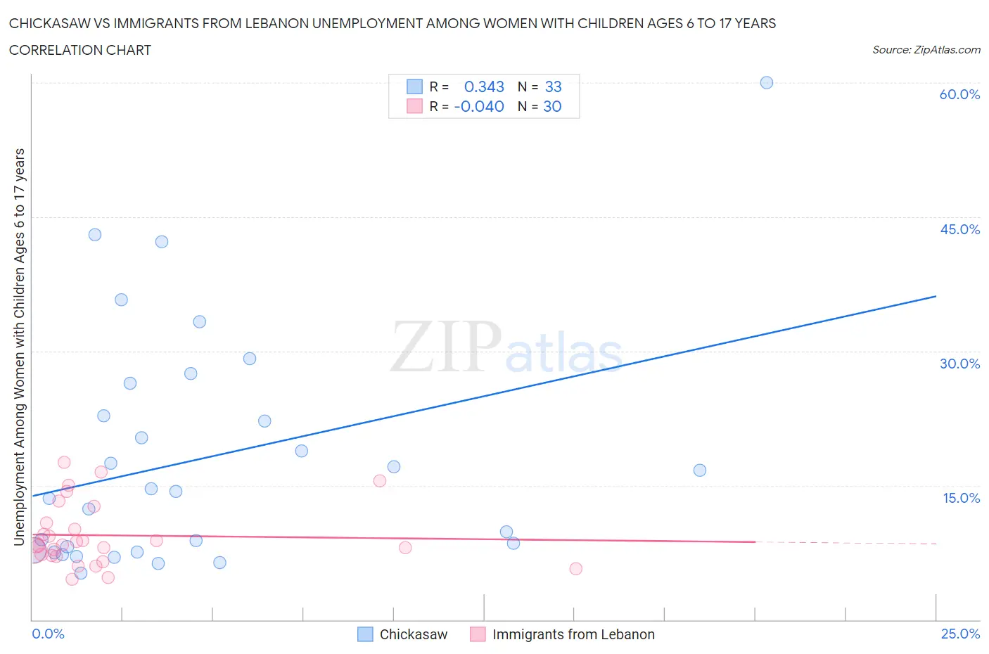 Chickasaw vs Immigrants from Lebanon Unemployment Among Women with Children Ages 6 to 17 years