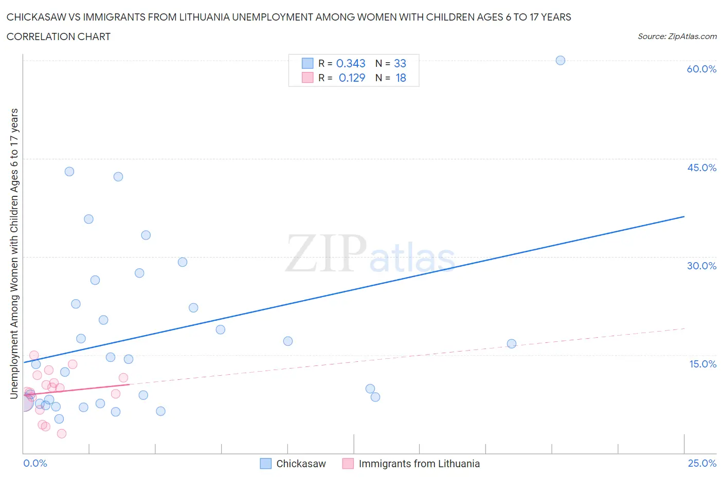 Chickasaw vs Immigrants from Lithuania Unemployment Among Women with Children Ages 6 to 17 years