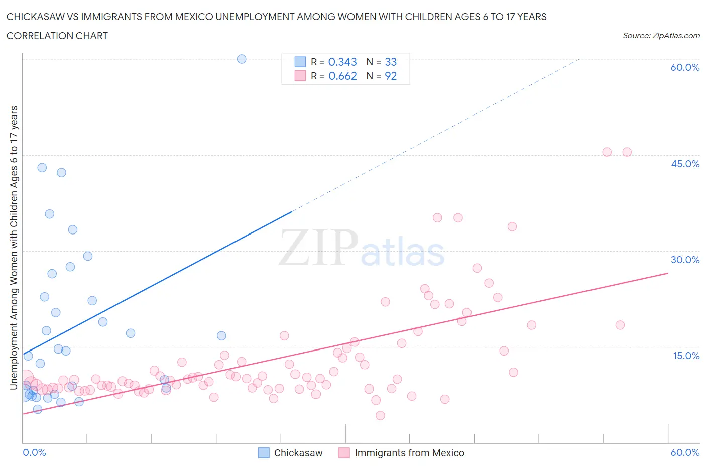 Chickasaw vs Immigrants from Mexico Unemployment Among Women with Children Ages 6 to 17 years