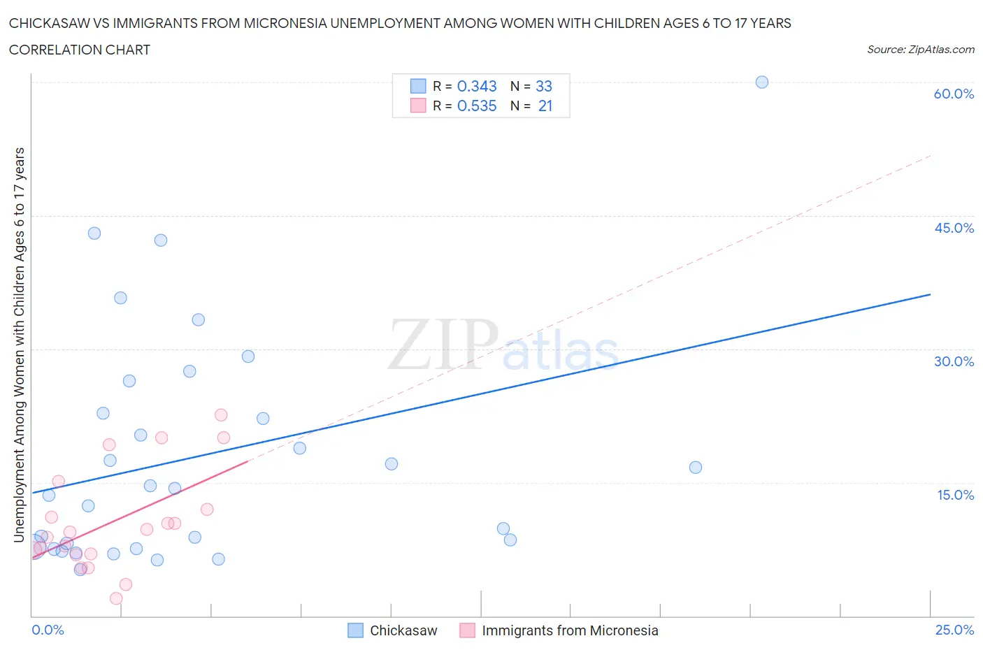 Chickasaw vs Immigrants from Micronesia Unemployment Among Women with Children Ages 6 to 17 years