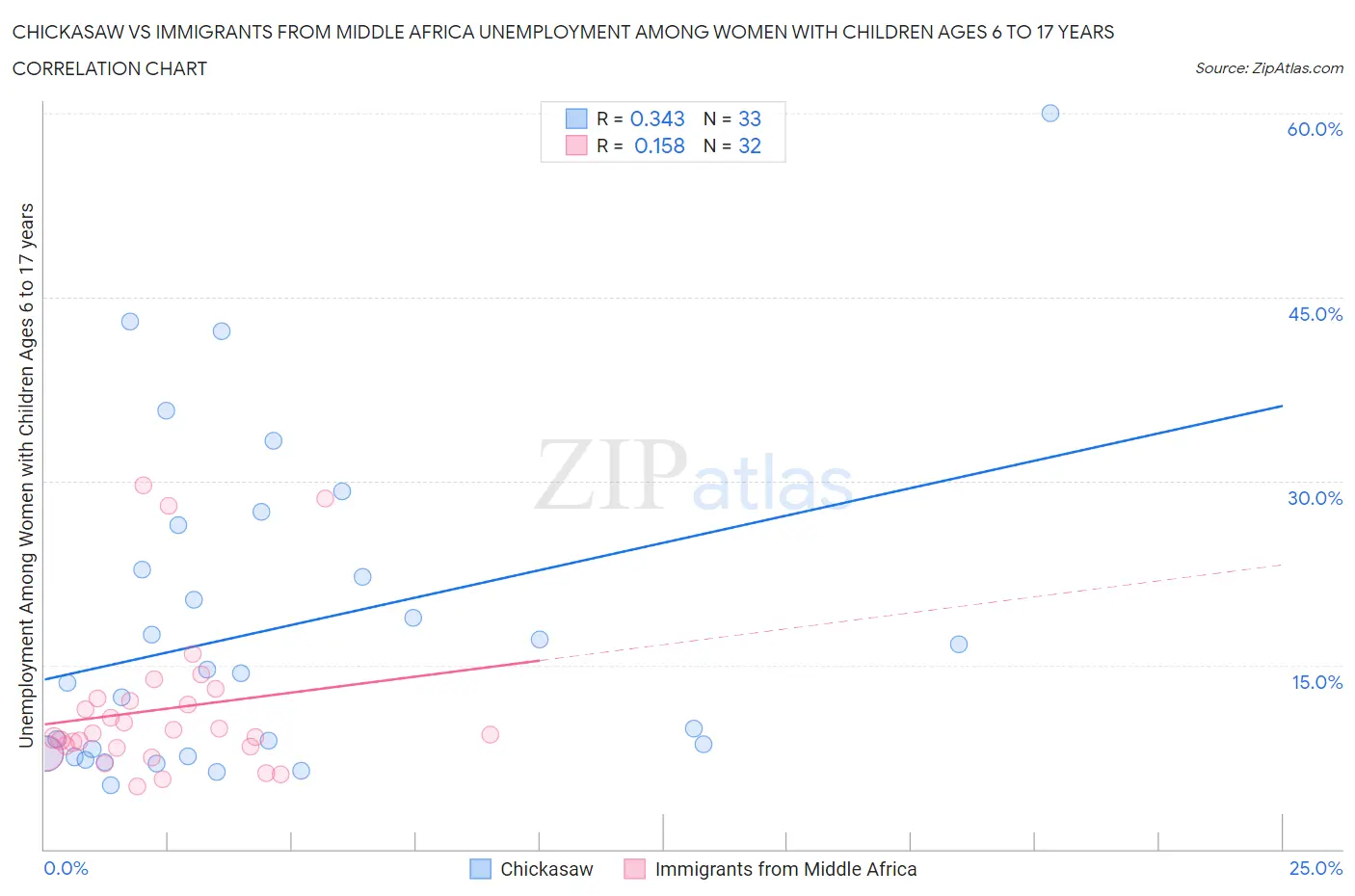 Chickasaw vs Immigrants from Middle Africa Unemployment Among Women with Children Ages 6 to 17 years