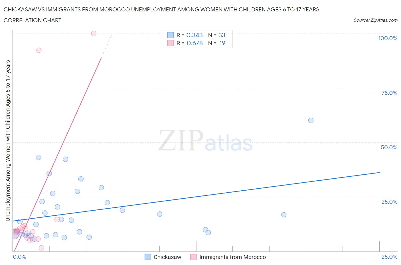 Chickasaw vs Immigrants from Morocco Unemployment Among Women with Children Ages 6 to 17 years