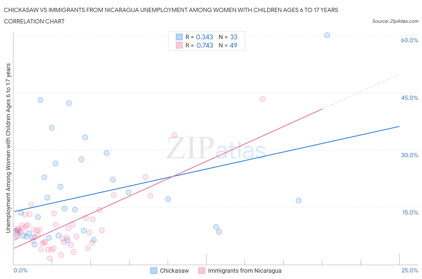 Chickasaw vs Immigrants from Nicaragua Unemployment Among Women with Children Ages 6 to 17 years