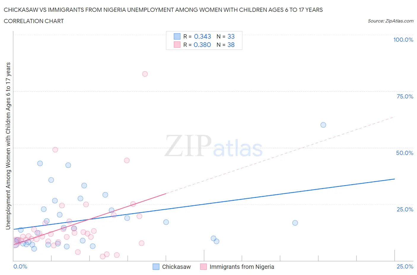 Chickasaw vs Immigrants from Nigeria Unemployment Among Women with Children Ages 6 to 17 years