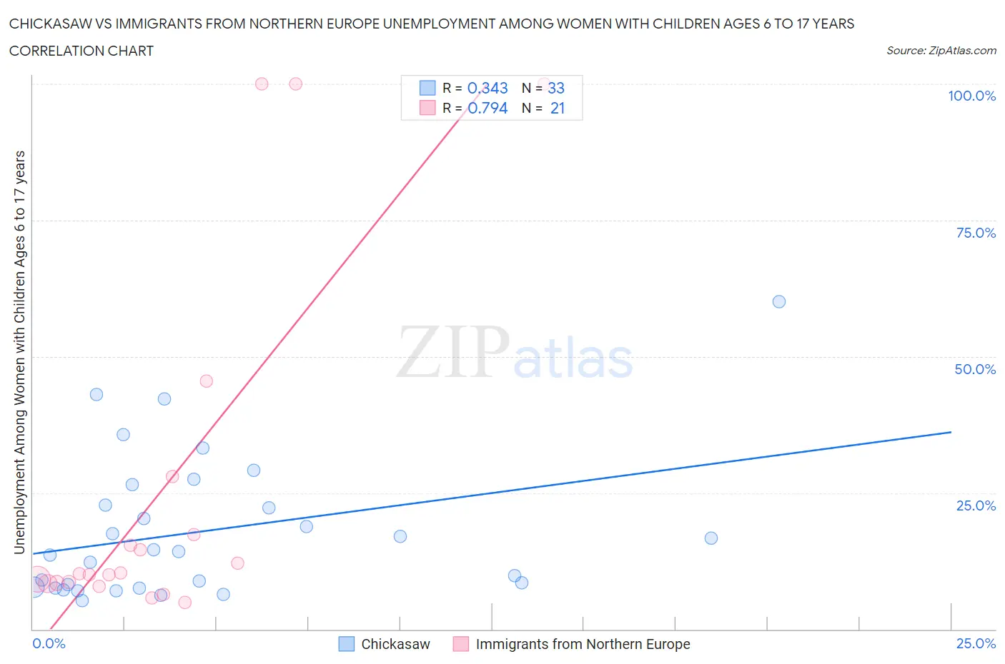 Chickasaw vs Immigrants from Northern Europe Unemployment Among Women with Children Ages 6 to 17 years