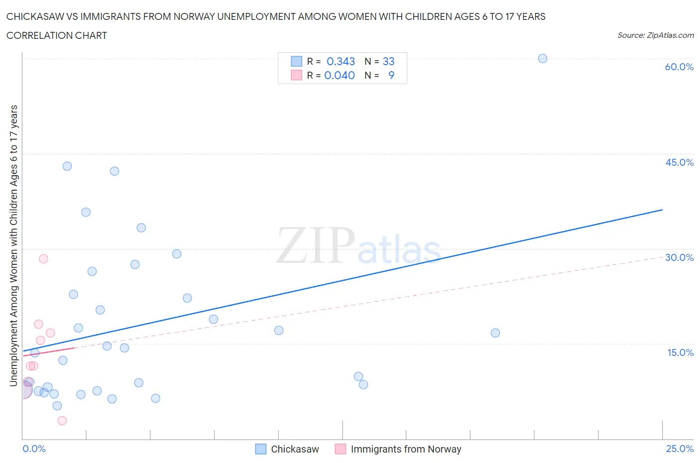 Chickasaw vs Immigrants from Norway Unemployment Among Women with Children Ages 6 to 17 years