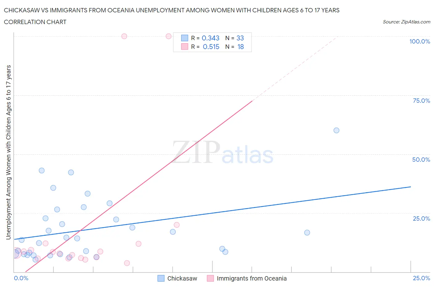 Chickasaw vs Immigrants from Oceania Unemployment Among Women with Children Ages 6 to 17 years