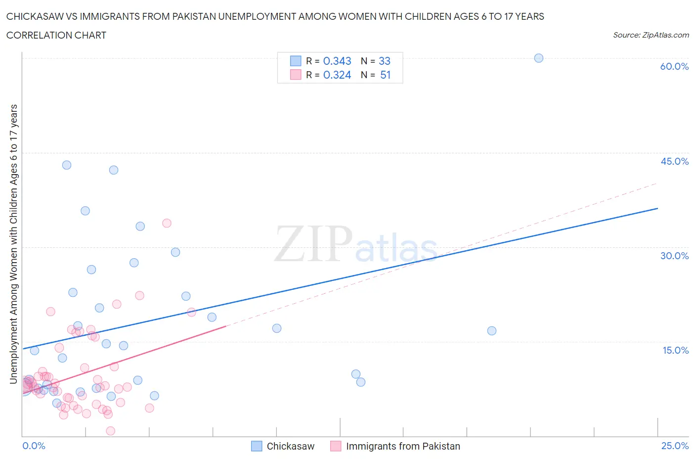 Chickasaw vs Immigrants from Pakistan Unemployment Among Women with Children Ages 6 to 17 years