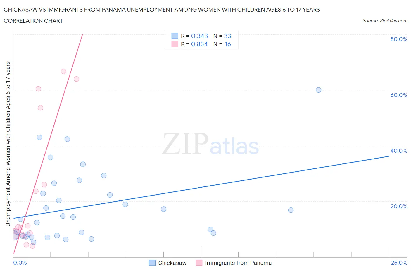 Chickasaw vs Immigrants from Panama Unemployment Among Women with Children Ages 6 to 17 years