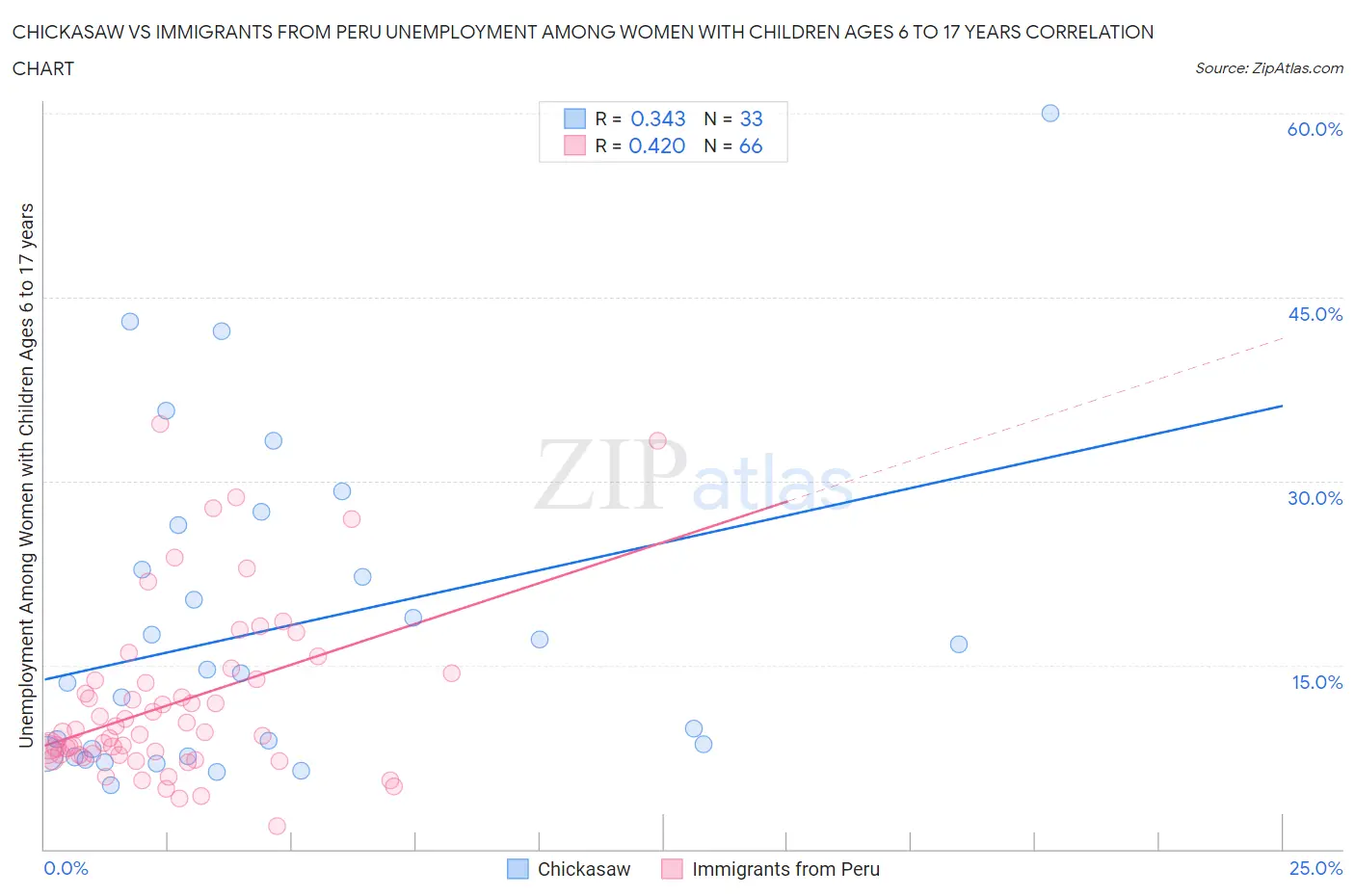 Chickasaw vs Immigrants from Peru Unemployment Among Women with Children Ages 6 to 17 years