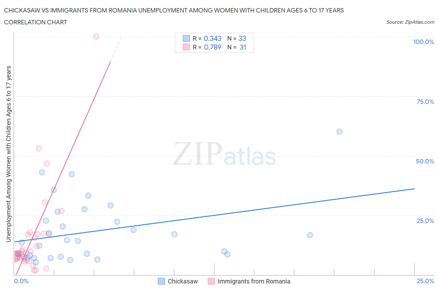 Chickasaw vs Immigrants from Romania Unemployment Among Women with Children Ages 6 to 17 years