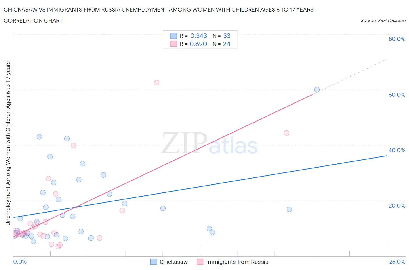 Chickasaw vs Immigrants from Russia Unemployment Among Women with Children Ages 6 to 17 years