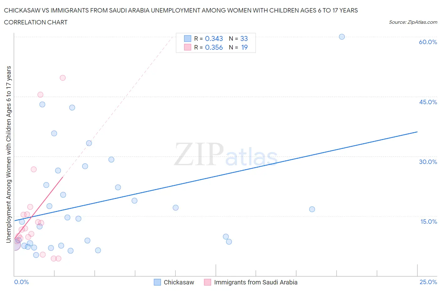 Chickasaw vs Immigrants from Saudi Arabia Unemployment Among Women with Children Ages 6 to 17 years