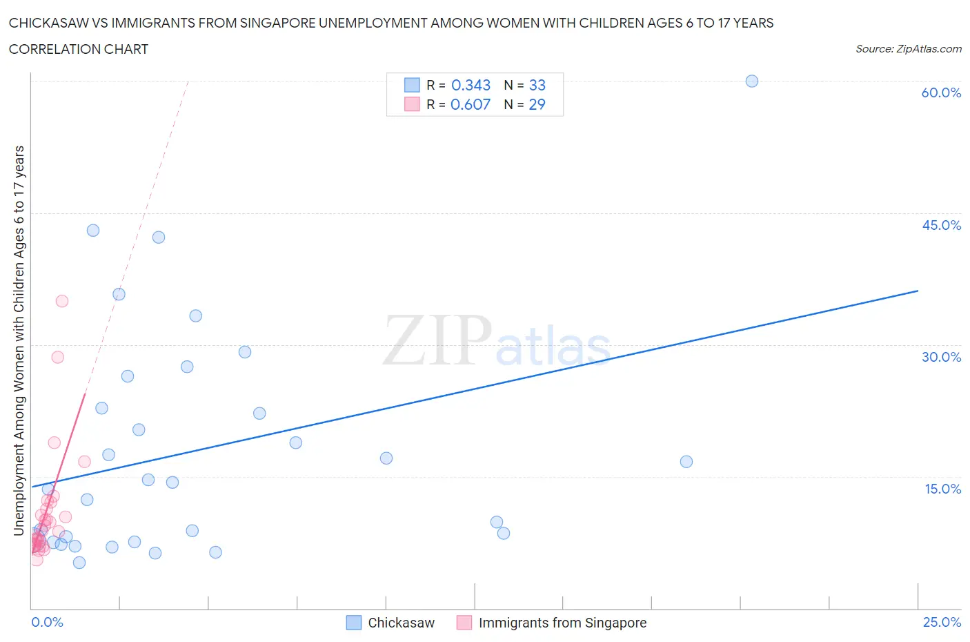 Chickasaw vs Immigrants from Singapore Unemployment Among Women with Children Ages 6 to 17 years