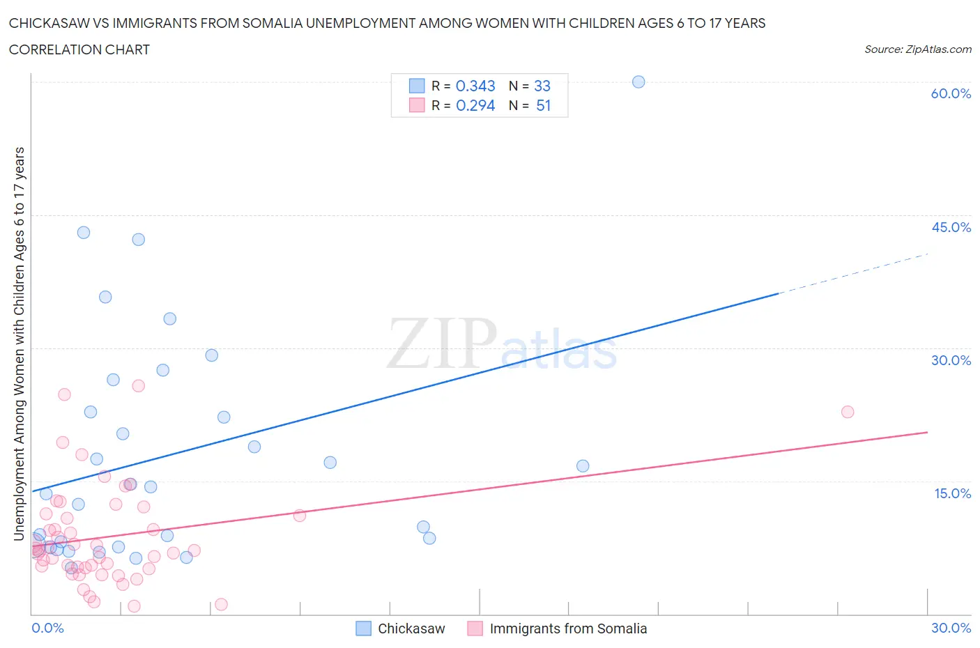 Chickasaw vs Immigrants from Somalia Unemployment Among Women with Children Ages 6 to 17 years