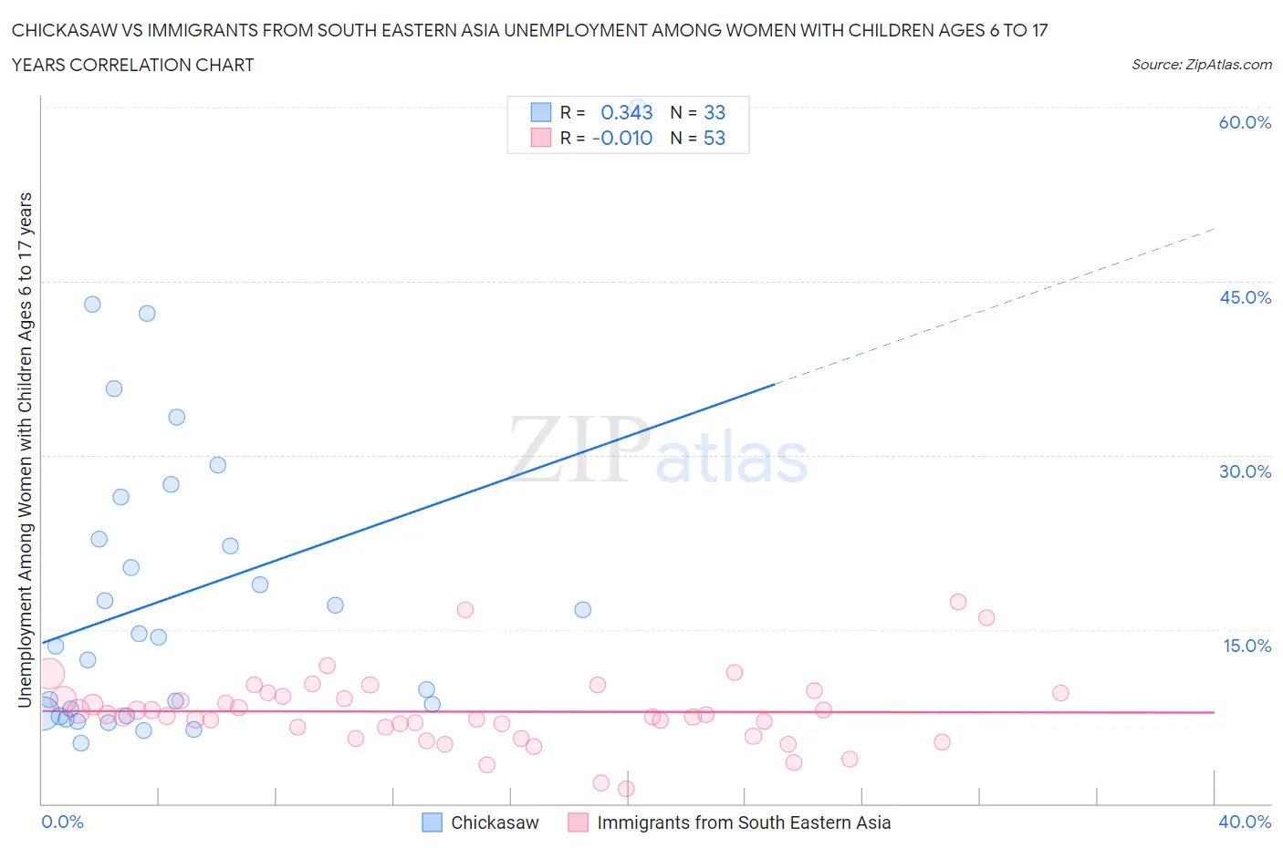 Chickasaw vs Immigrants from South Eastern Asia Unemployment Among Women with Children Ages 6 to 17 years