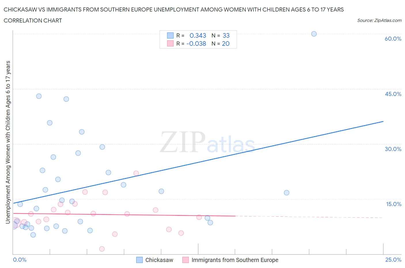 Chickasaw vs Immigrants from Southern Europe Unemployment Among Women with Children Ages 6 to 17 years