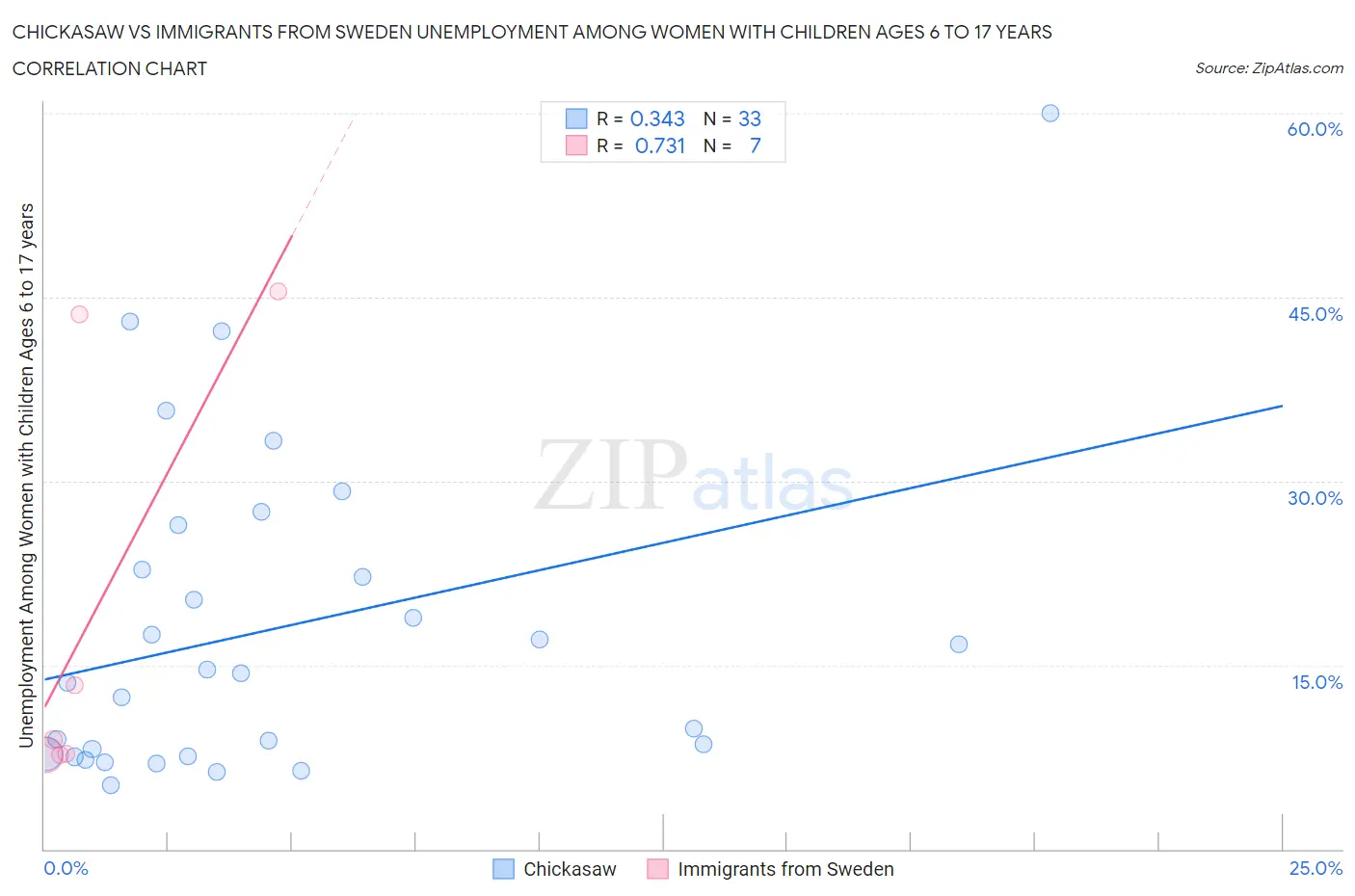 Chickasaw vs Immigrants from Sweden Unemployment Among Women with Children Ages 6 to 17 years