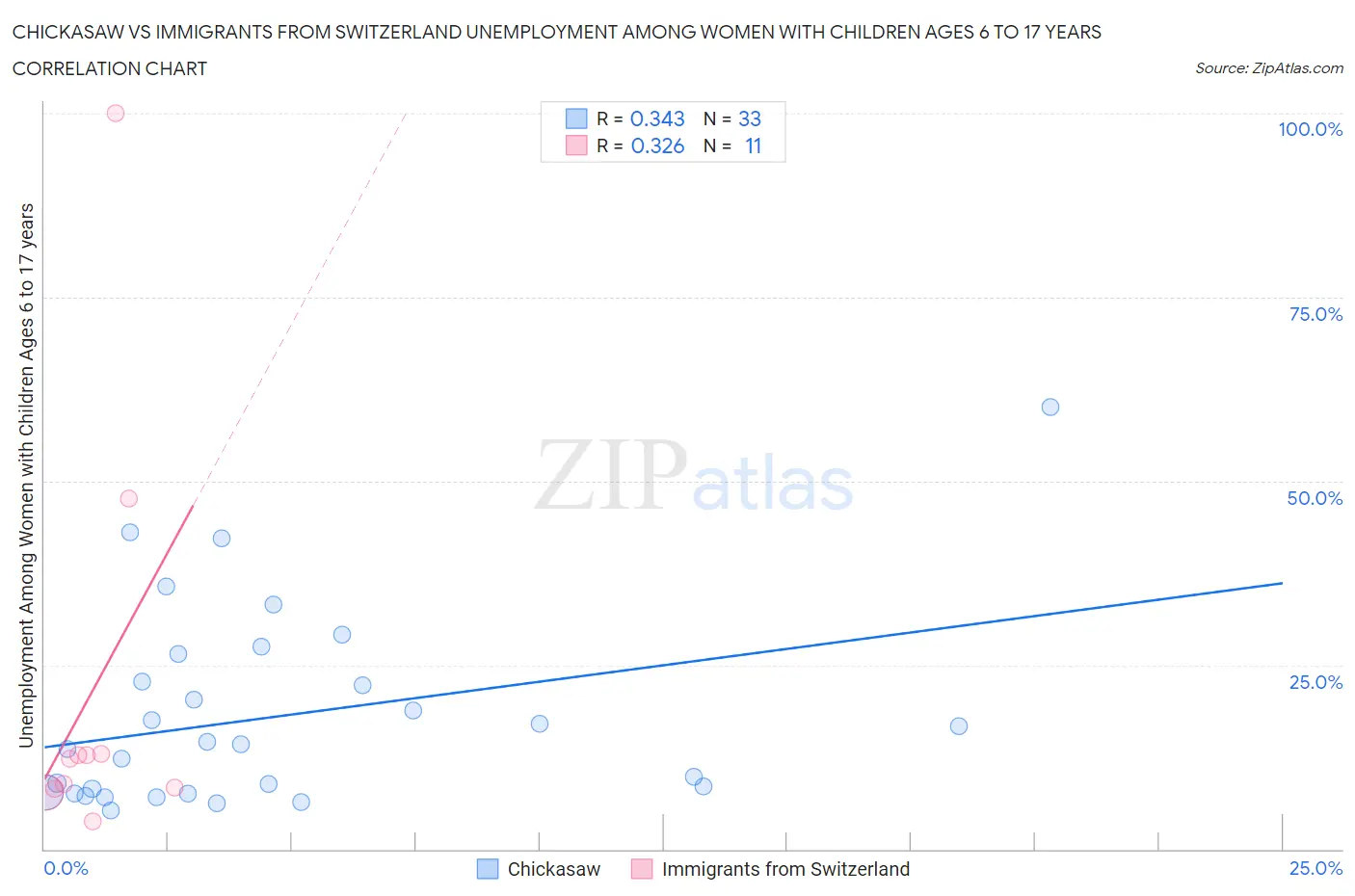 Chickasaw vs Immigrants from Switzerland Unemployment Among Women with Children Ages 6 to 17 years