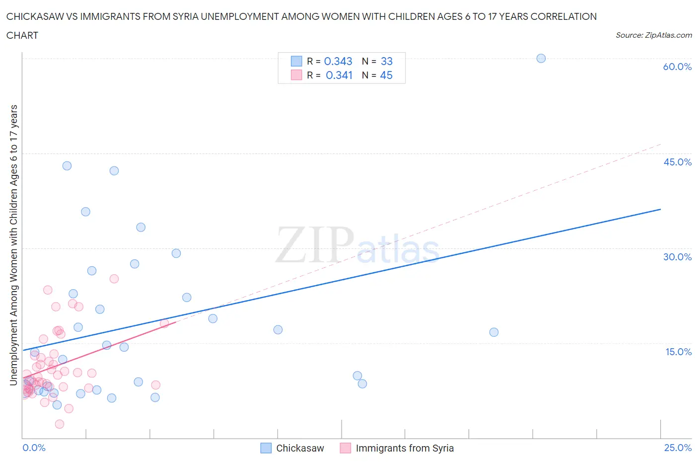 Chickasaw vs Immigrants from Syria Unemployment Among Women with Children Ages 6 to 17 years