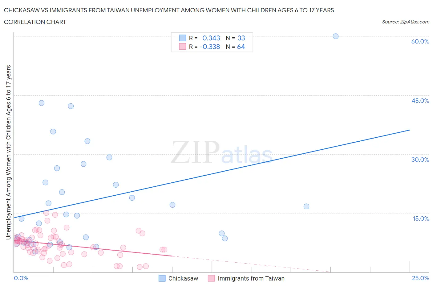 Chickasaw vs Immigrants from Taiwan Unemployment Among Women with Children Ages 6 to 17 years