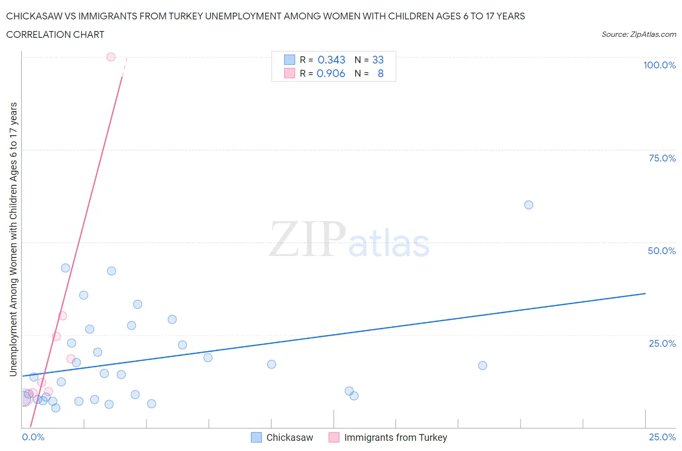 Chickasaw vs Immigrants from Turkey Unemployment Among Women with Children Ages 6 to 17 years