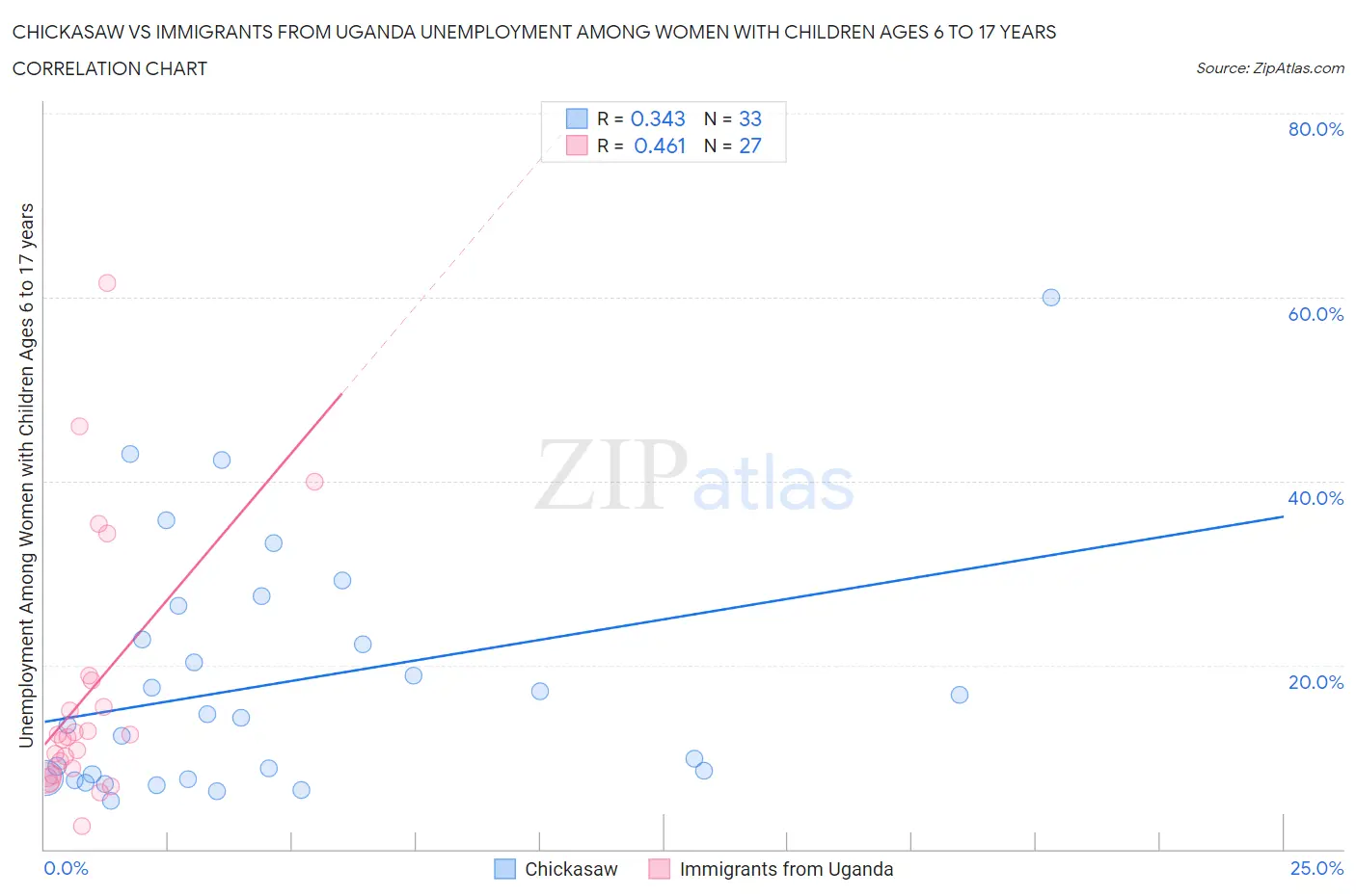 Chickasaw vs Immigrants from Uganda Unemployment Among Women with Children Ages 6 to 17 years