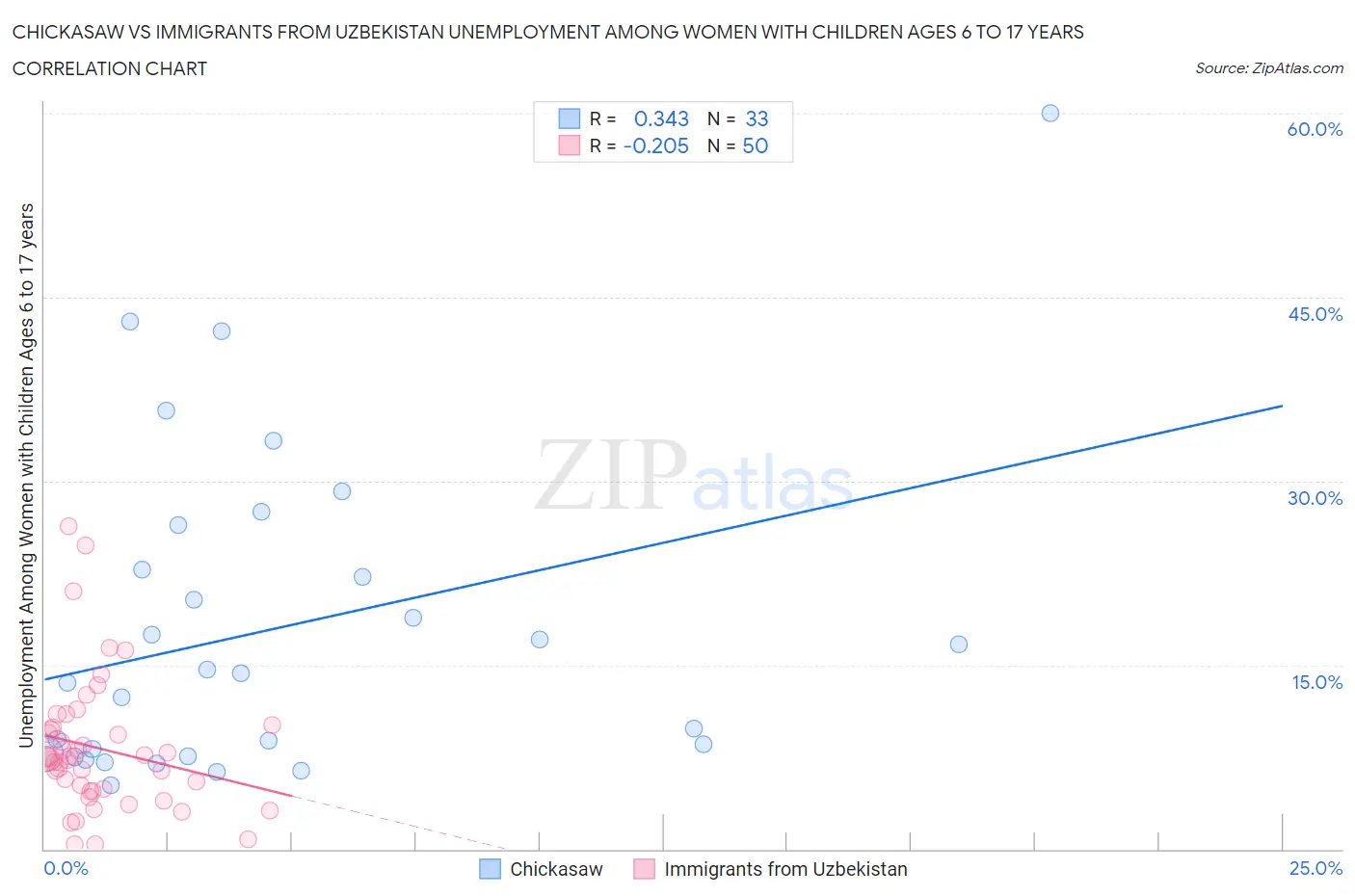 Chickasaw vs Immigrants from Uzbekistan Unemployment Among Women with Children Ages 6 to 17 years