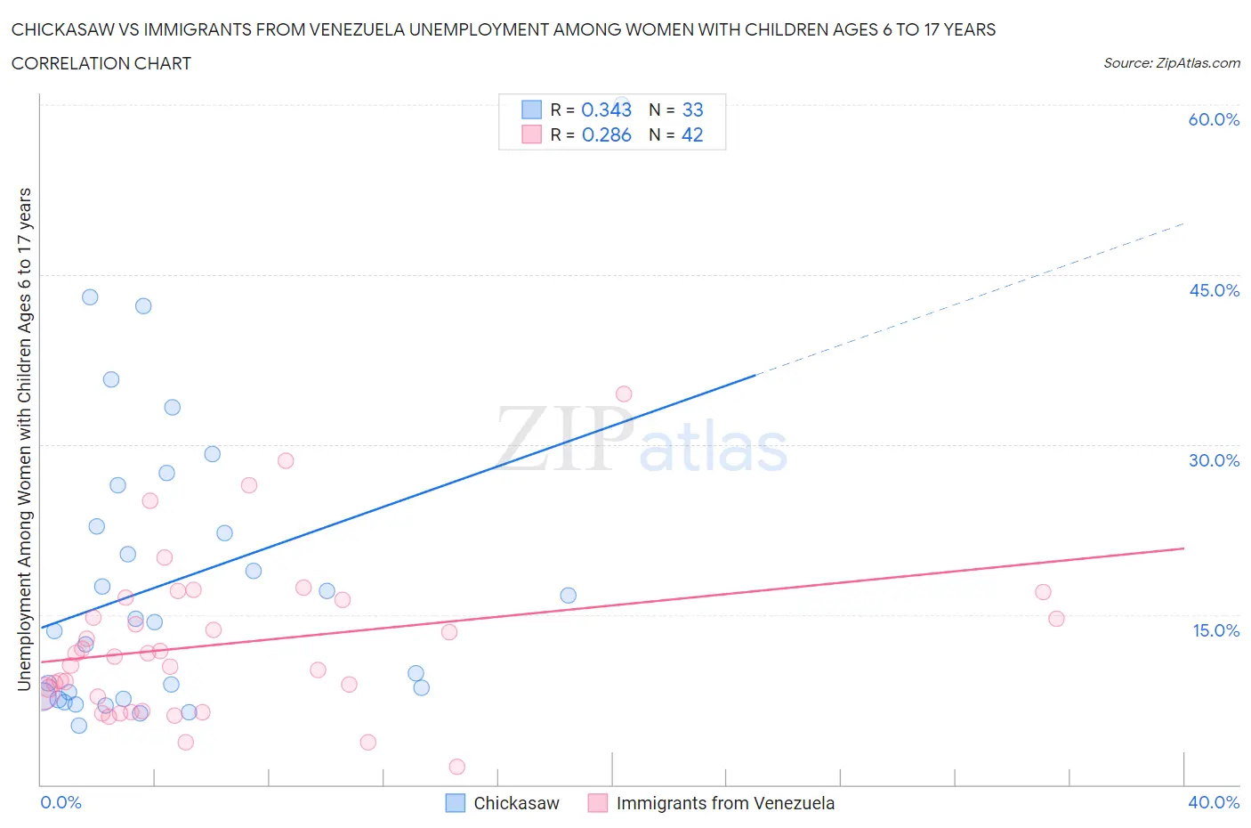 Chickasaw vs Immigrants from Venezuela Unemployment Among Women with Children Ages 6 to 17 years