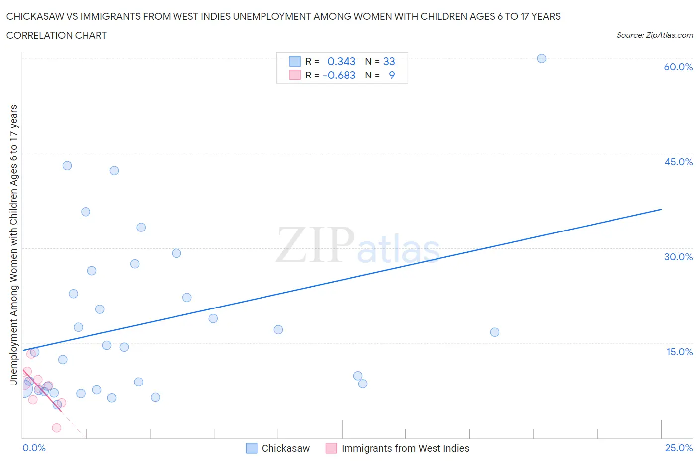 Chickasaw vs Immigrants from West Indies Unemployment Among Women with Children Ages 6 to 17 years