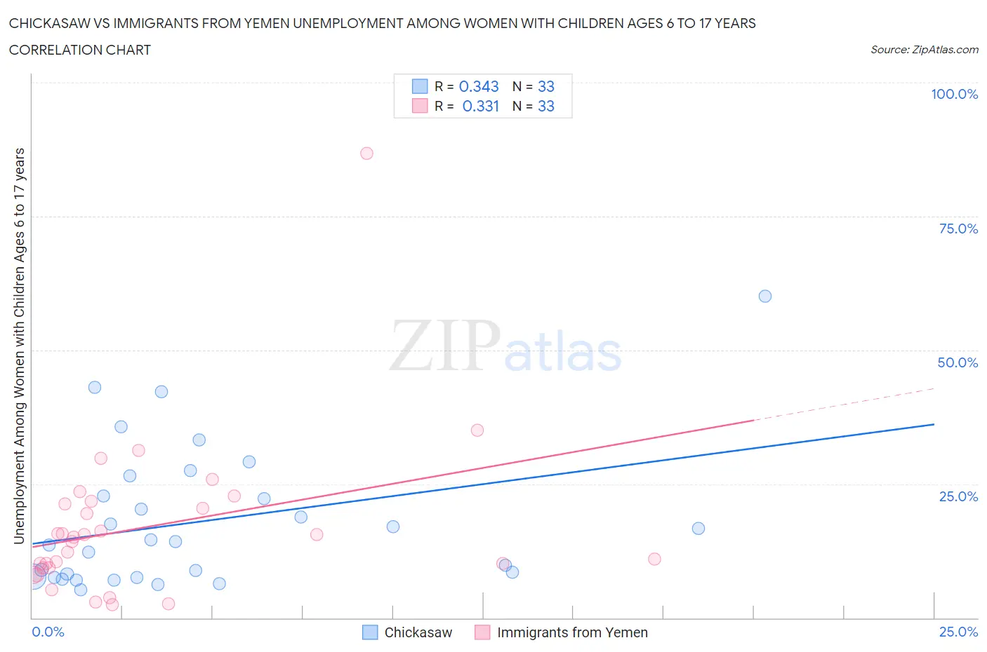 Chickasaw vs Immigrants from Yemen Unemployment Among Women with Children Ages 6 to 17 years