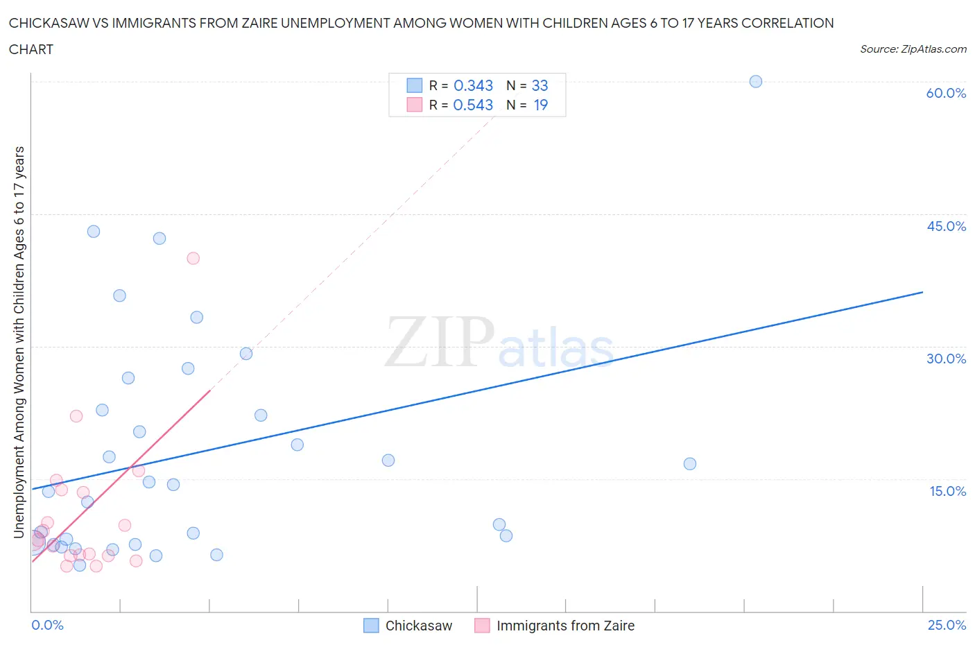 Chickasaw vs Immigrants from Zaire Unemployment Among Women with Children Ages 6 to 17 years