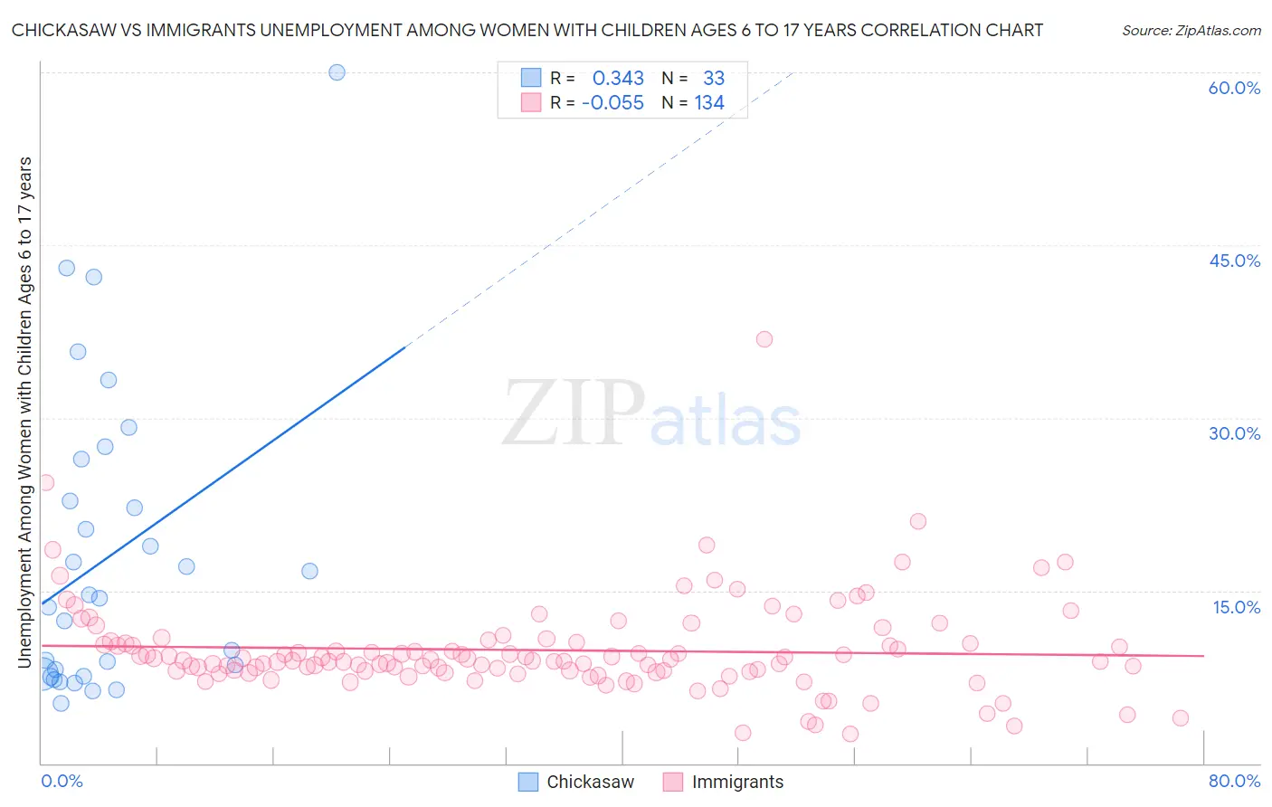 Chickasaw vs Immigrants Unemployment Among Women with Children Ages 6 to 17 years