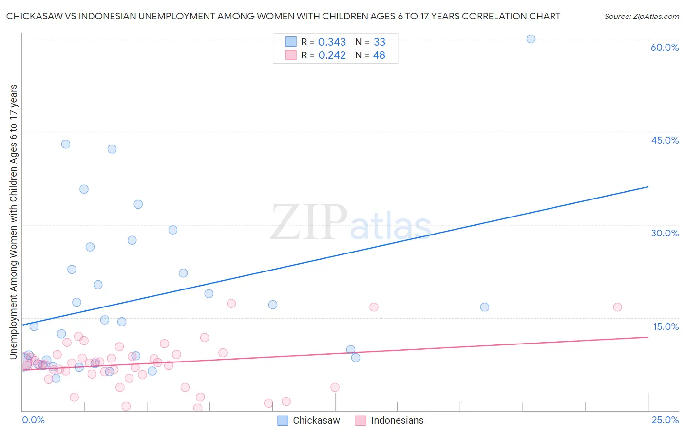 Chickasaw vs Indonesian Unemployment Among Women with Children Ages 6 to 17 years