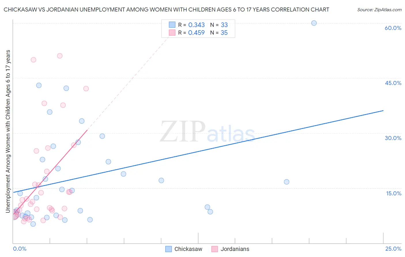 Chickasaw vs Jordanian Unemployment Among Women with Children Ages 6 to 17 years
