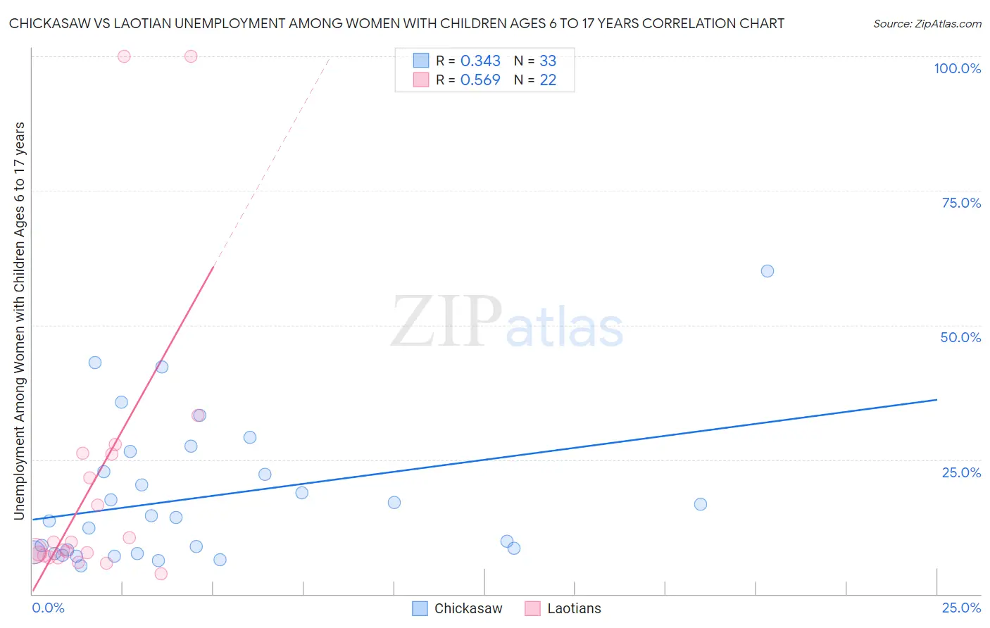 Chickasaw vs Laotian Unemployment Among Women with Children Ages 6 to 17 years
