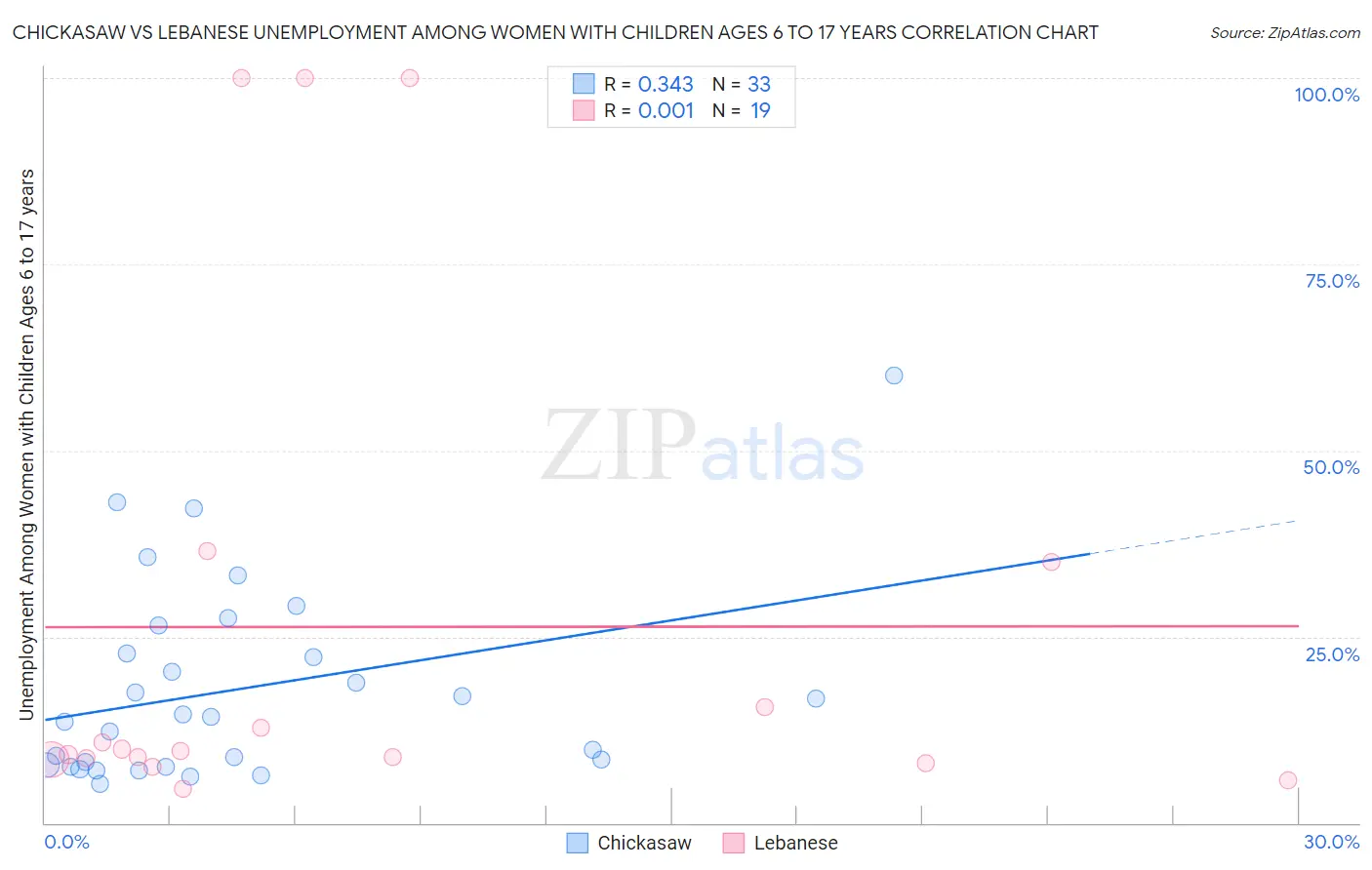 Chickasaw vs Lebanese Unemployment Among Women with Children Ages 6 to 17 years