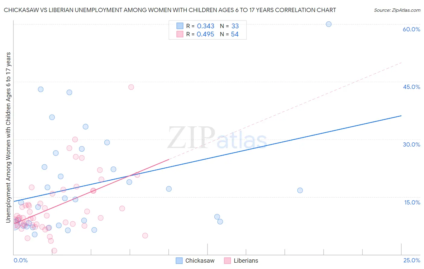 Chickasaw vs Liberian Unemployment Among Women with Children Ages 6 to 17 years