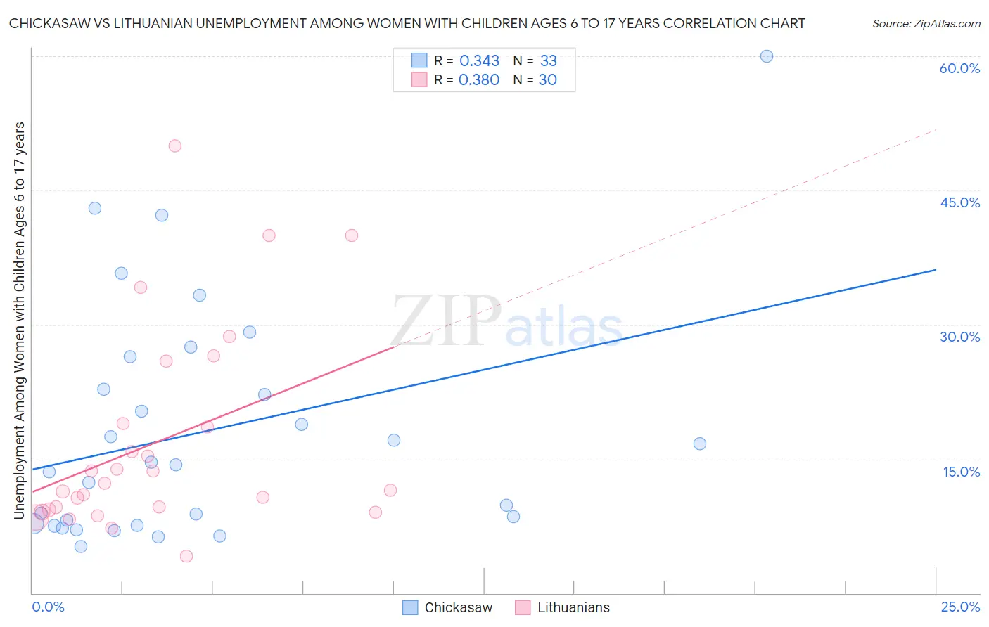 Chickasaw vs Lithuanian Unemployment Among Women with Children Ages 6 to 17 years