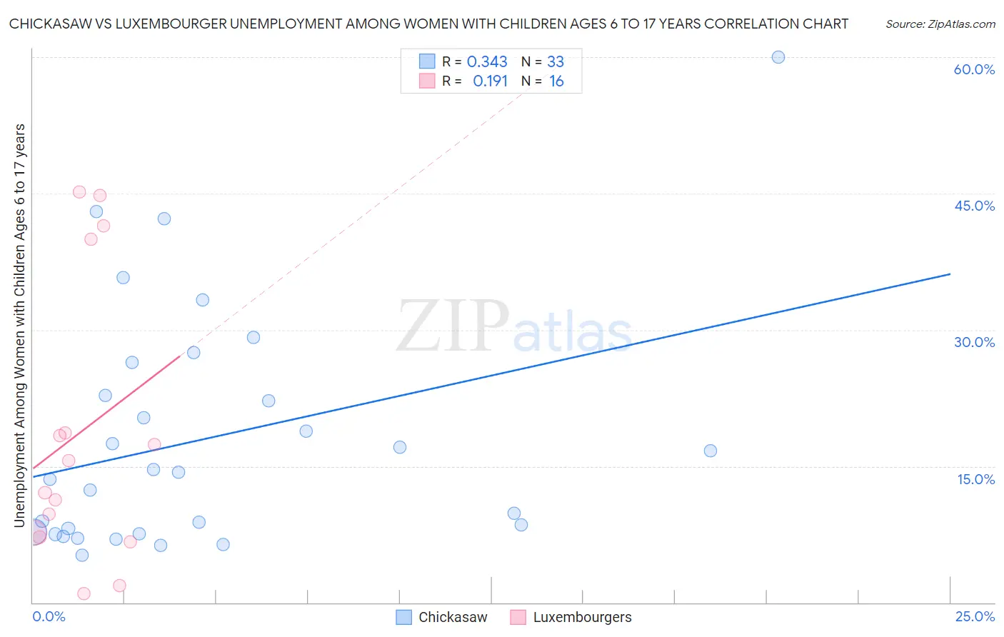 Chickasaw vs Luxembourger Unemployment Among Women with Children Ages 6 to 17 years