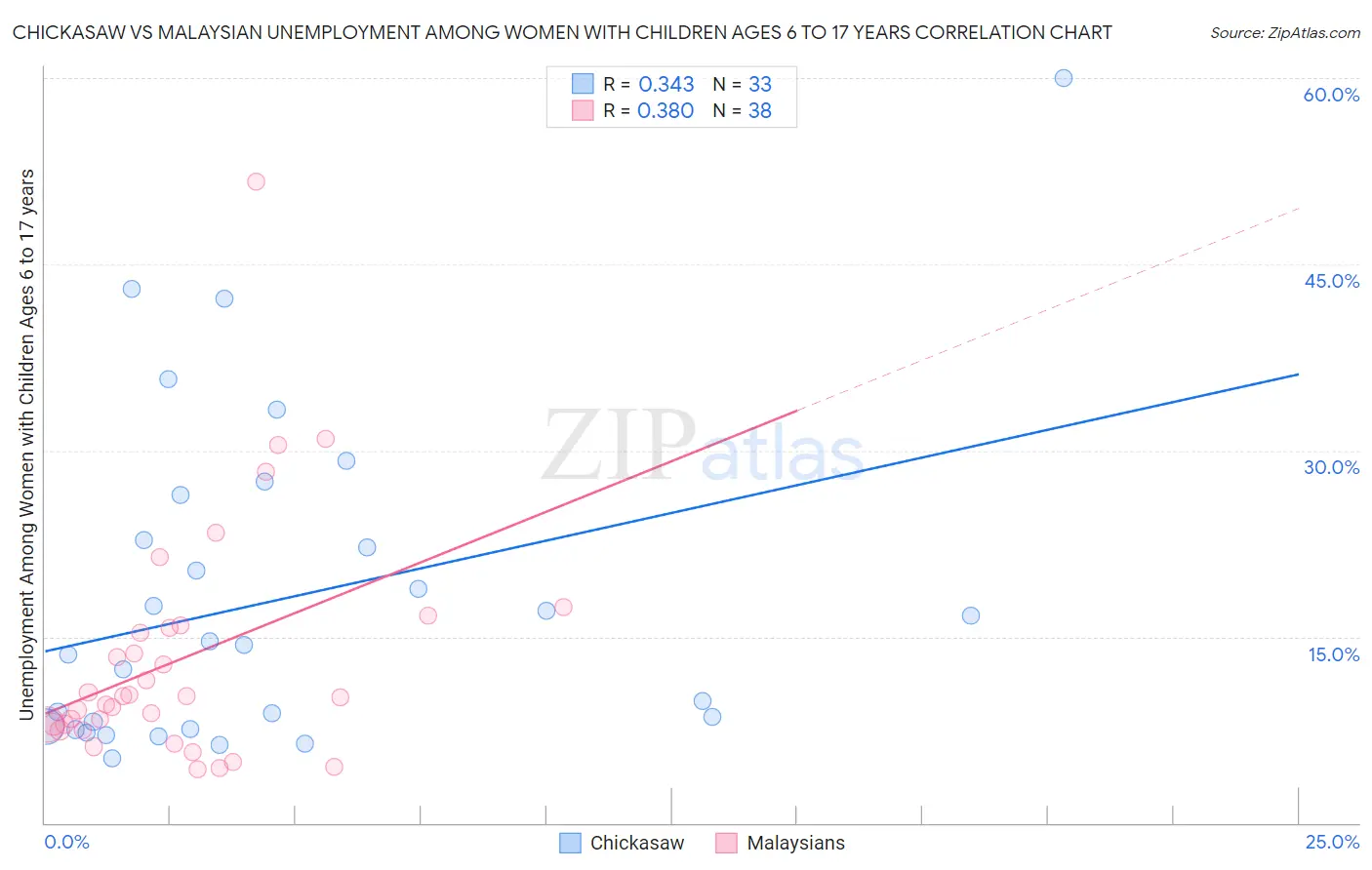 Chickasaw vs Malaysian Unemployment Among Women with Children Ages 6 to 17 years
